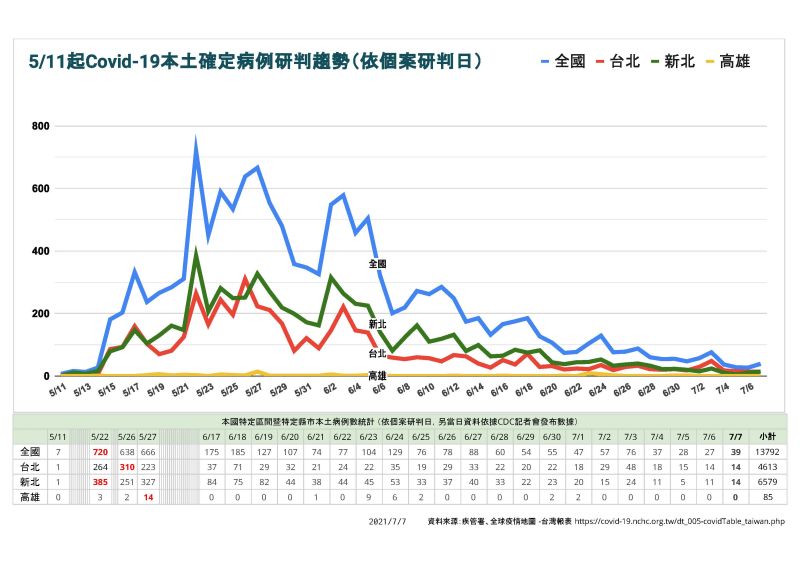 ▲全台今天確診39例，雙北各14例，桃園11例，當中有10例舊案，陳其邁希望透過篩檢、隔離，找出雙北隱形感染鏈。(圖／高市府提供)