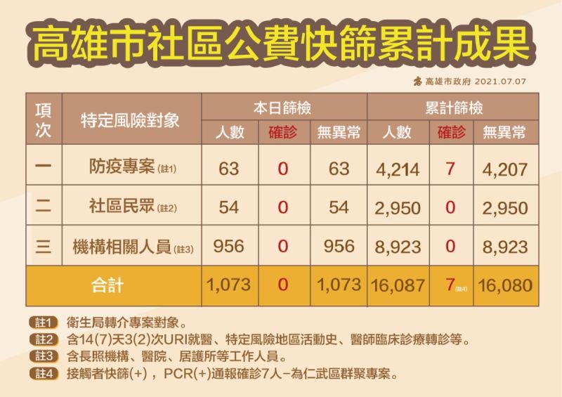 ▲衛生局簡任技正潘炤穎也在防疫會議記者會公布公費快篩累計成果,累計4207案,包含可能的接觸風險者,篩檢結果到目前都是陰性。(圖/高市府提供)
