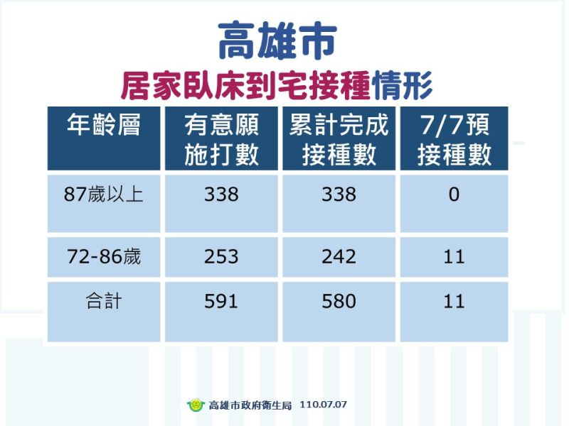 ▲醫療機構與長照機構，都是高雄市關注重點，優先接種，目前接種率已接近百分之百。(圖／高市府提供)