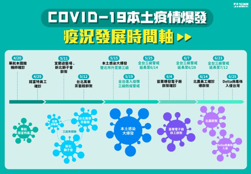 ▲國內本土疫情自4月中旬起爆發,相關疫情狀況發展時間軸一次看。(圖/NOWnews製作)