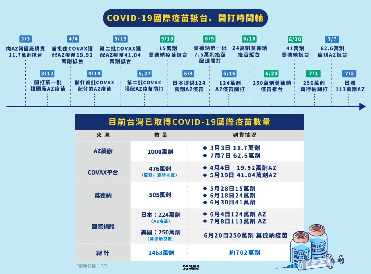 從乏人問津到人人搶打國際疫苗到貨 施打時間一次看 生活 Nownews今日新聞