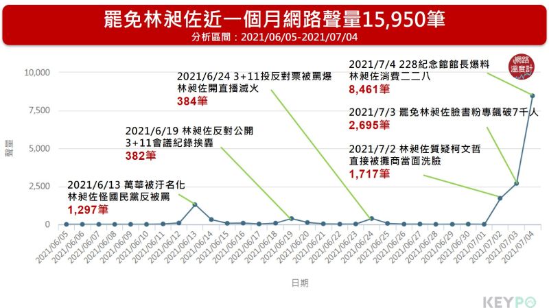 ▲罷免林昶佐近一個月網路聲量。（圖／《KEYPO大數據關鍵引擎》）