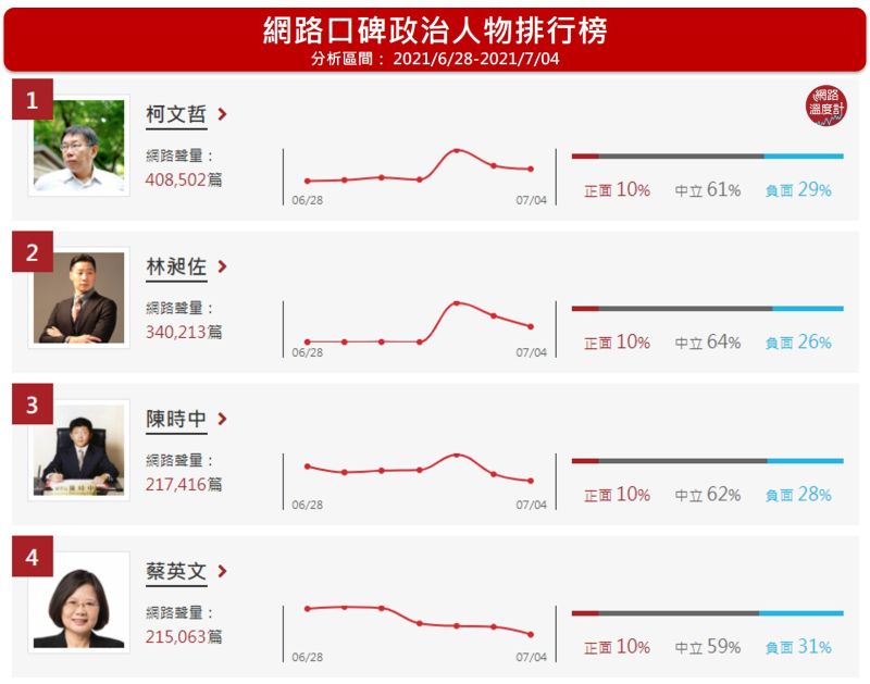 ▲網路口碑政治人物排行榜。(分析期間:2021/06/28-2021/07/04)(圖/網路溫度計提供)