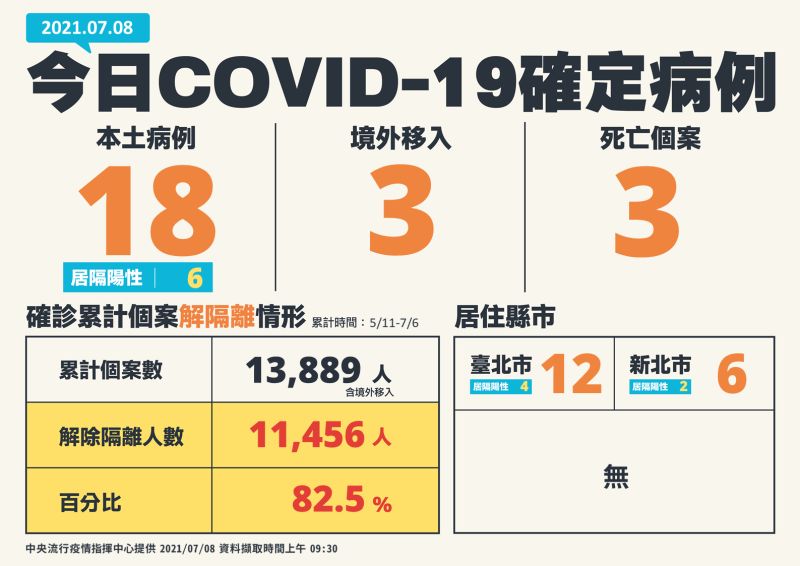 ▲中央流行疫情指揮中心今(8)日公布新增21例新冠肺炎確定病例,分別為18例本土及3例境外移入,另確診個案中新增3例死亡。(圖/指揮中心提供)