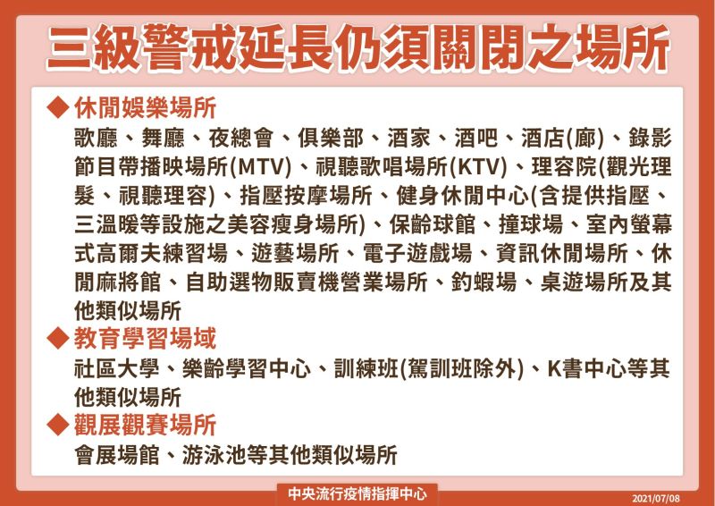 ▲中央流行疫情指揮中心說明三級警戒延長仍須關閉的場所。(圖/指揮中心提供)