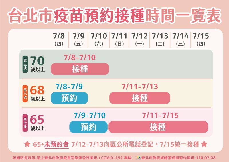 疫苗施打速度加快!北市9日開放65歲以上長者預約疫苗