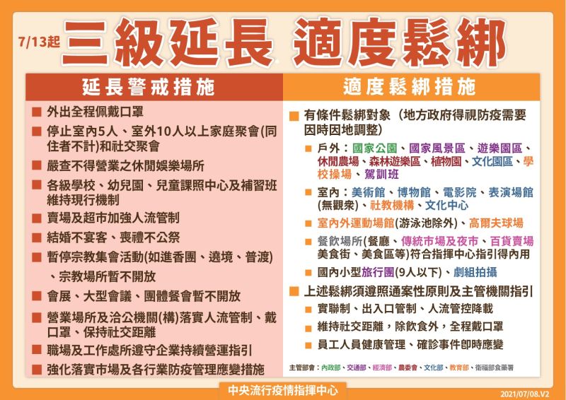 ▲中央流行疫情指揮中心宣布三級延長,但部分活動與場所適度鬆綁。(圖/指揮中心)