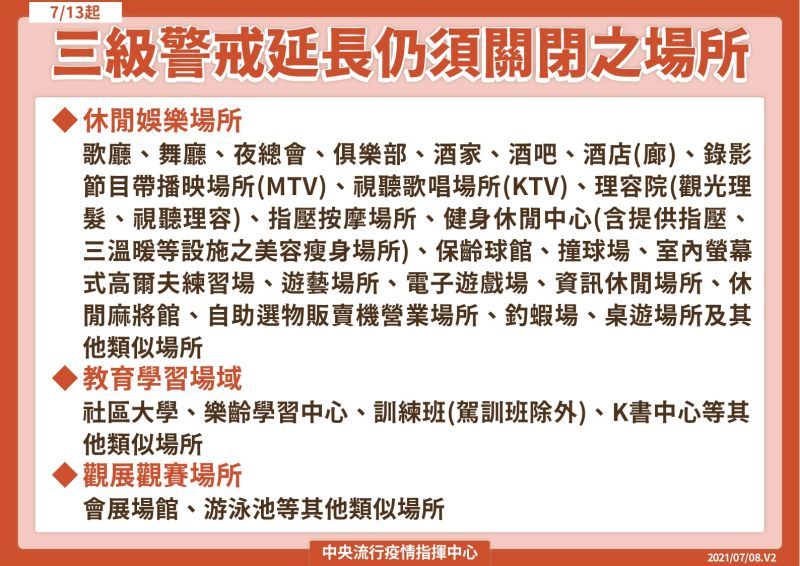 ▲中央流行疫情指揮中心宣布三級延長，部分活動與場所適度鬆綁，但仍有場所不予開放。（圖／指揮中心）