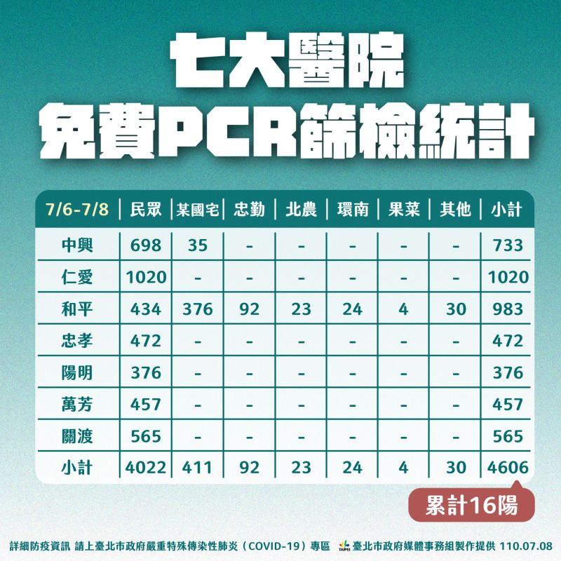 ▲台北市政府公布6日至8日間PCR檢測結果。(圖/台北市政府提供)