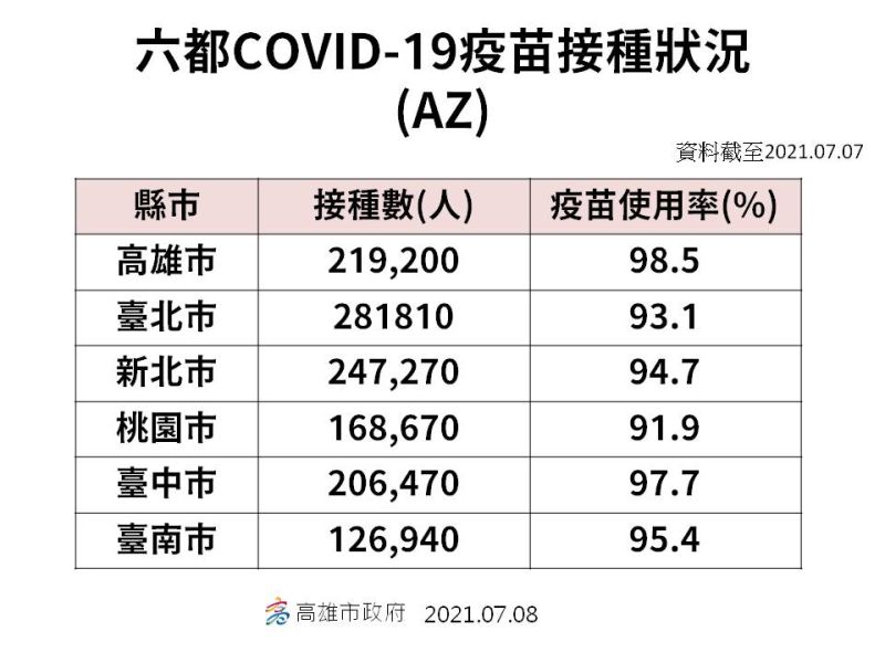 ▲AZ疫苗在高雄市使用率達98.5%。(圖/高雄市政府提供)