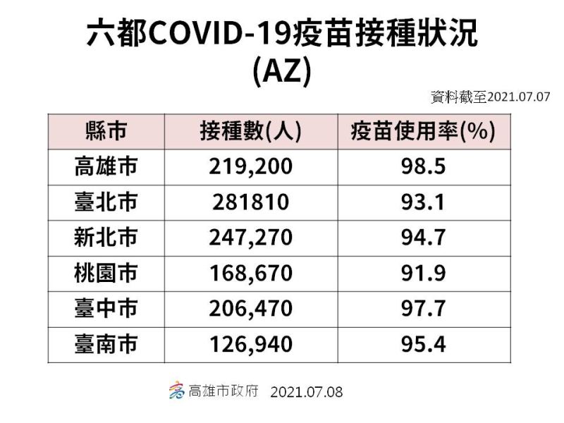 ▲AZ疫苗在高雄市使用率達98.5%。（圖／高雄市政府提供）