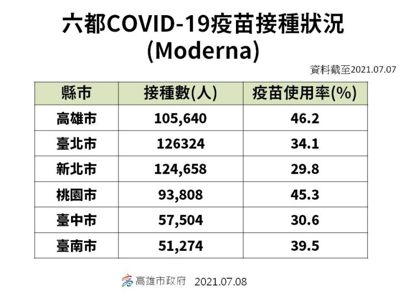 ▲莫德納疫苗接種率高雄市為46.2%也最高。(圖/高雄市政府提供)