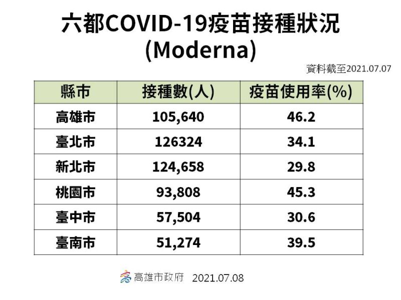 ▲莫德納疫苗接種率高雄市為46.2%也最高。（圖／高雄市政府提供）