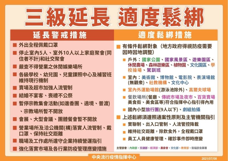 ▲中央流行疫情指揮中心今（8）日宣布，餐廳、運動場所等部分的行業，13日後可適度的鬆綁。（圖／中央流行疫情指揮中心提供）