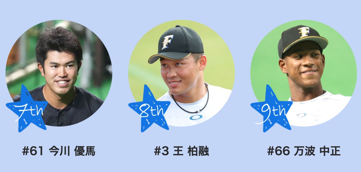 ▲王柏融入圍火腿「最麻吉」好友票選。（圖／取自火腿官網）