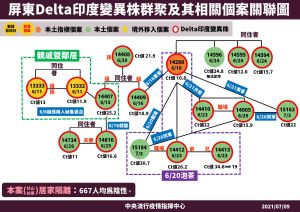 ▲指揮中心公布至9日屏東Delta變異株個案關係圖。（圖／指揮中心提供）