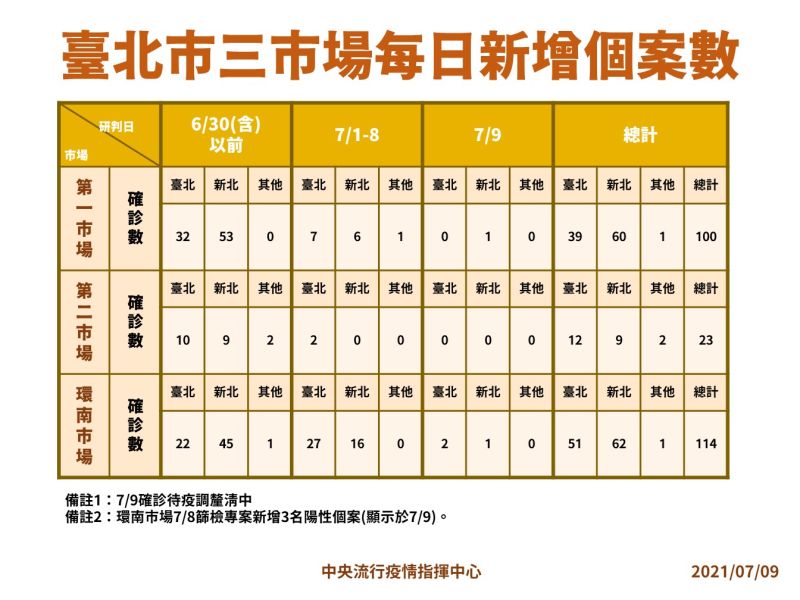 ▲台北三市場新增確診個案數。（圖／指揮中心提供）