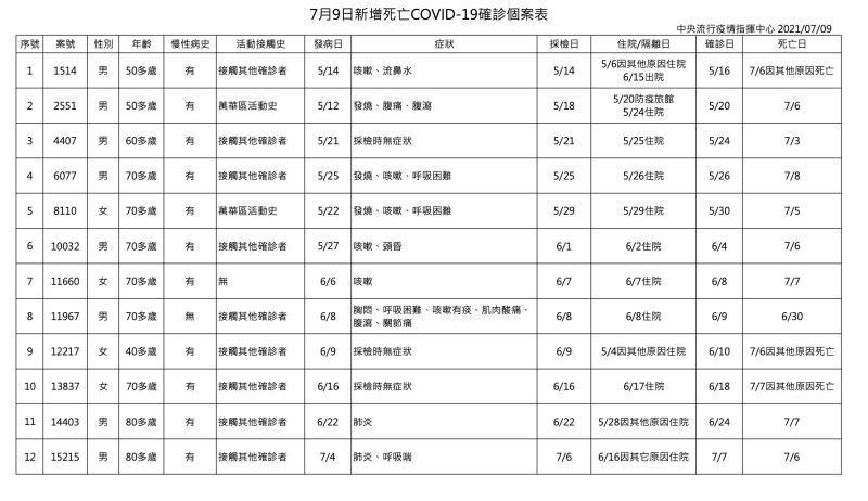 ▲指揮中心公布9日死亡個案統計。（圖／指揮中心提供）