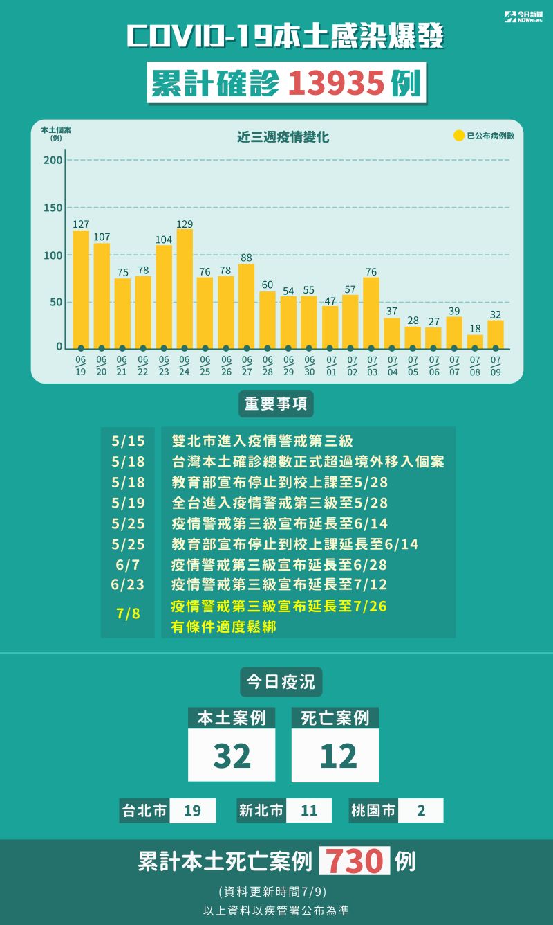 ▲我國確診個案走勢與防疫大事公告。(圖/NOWnews製表)