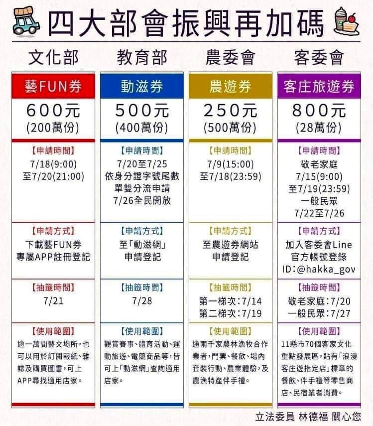▲近日在網路上流傳「4大部會振興再加碼」訊息,經「台灣事實查核中心」報告指出,經查為出自立委林德福辦公室去年的臉書發文。(圖/取自林德福臉書)