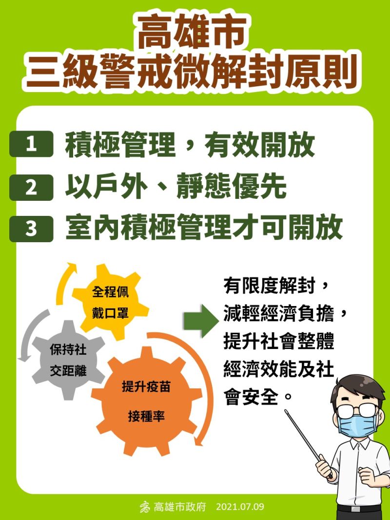 ▲高雄市三節警戒微解封原則。(圖/高雄市政府提供)