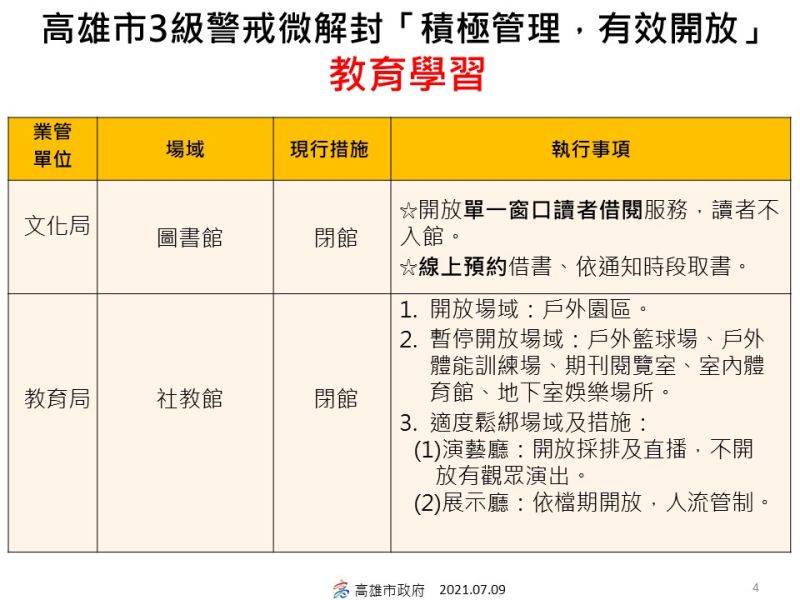 ▲高雄市政府微解封指引一覽表。（圖／高市府提供）