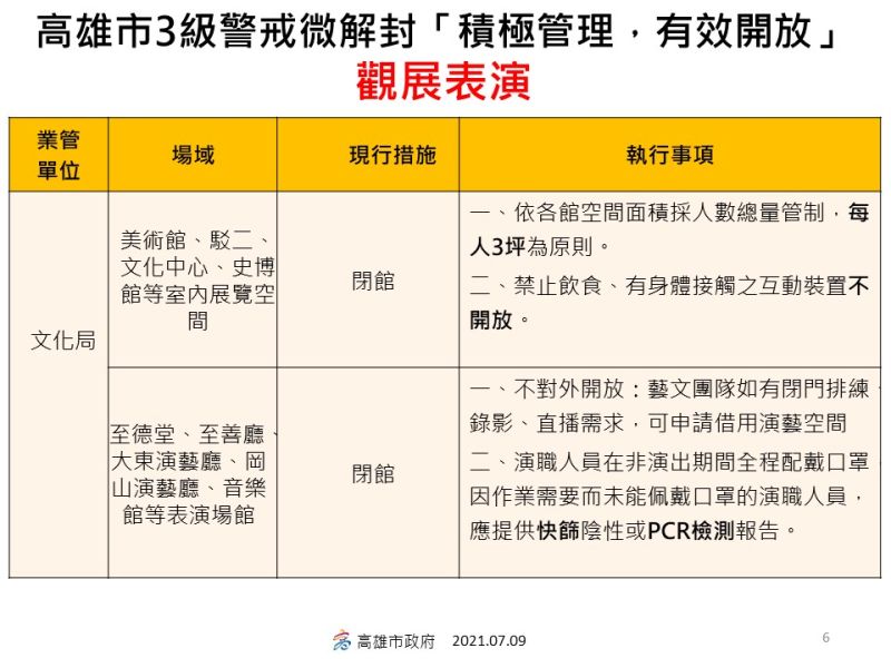 ▲高雄市政府微解封指引一覽表。（圖／高市府提供）