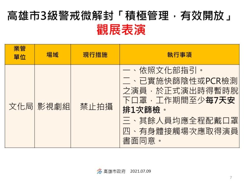 ▲高雄市政府微解封指引一覽表。(圖/高市府提供)