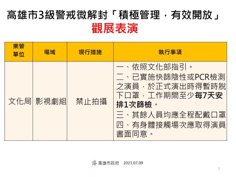 ▲高雄市政府微解封指引一覽表。（圖／高市府提供）