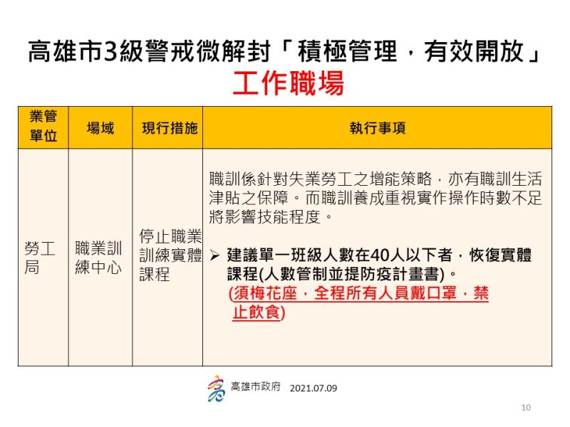 ▲高雄市政府微解封指引一覽表。(圖/高市府提供)