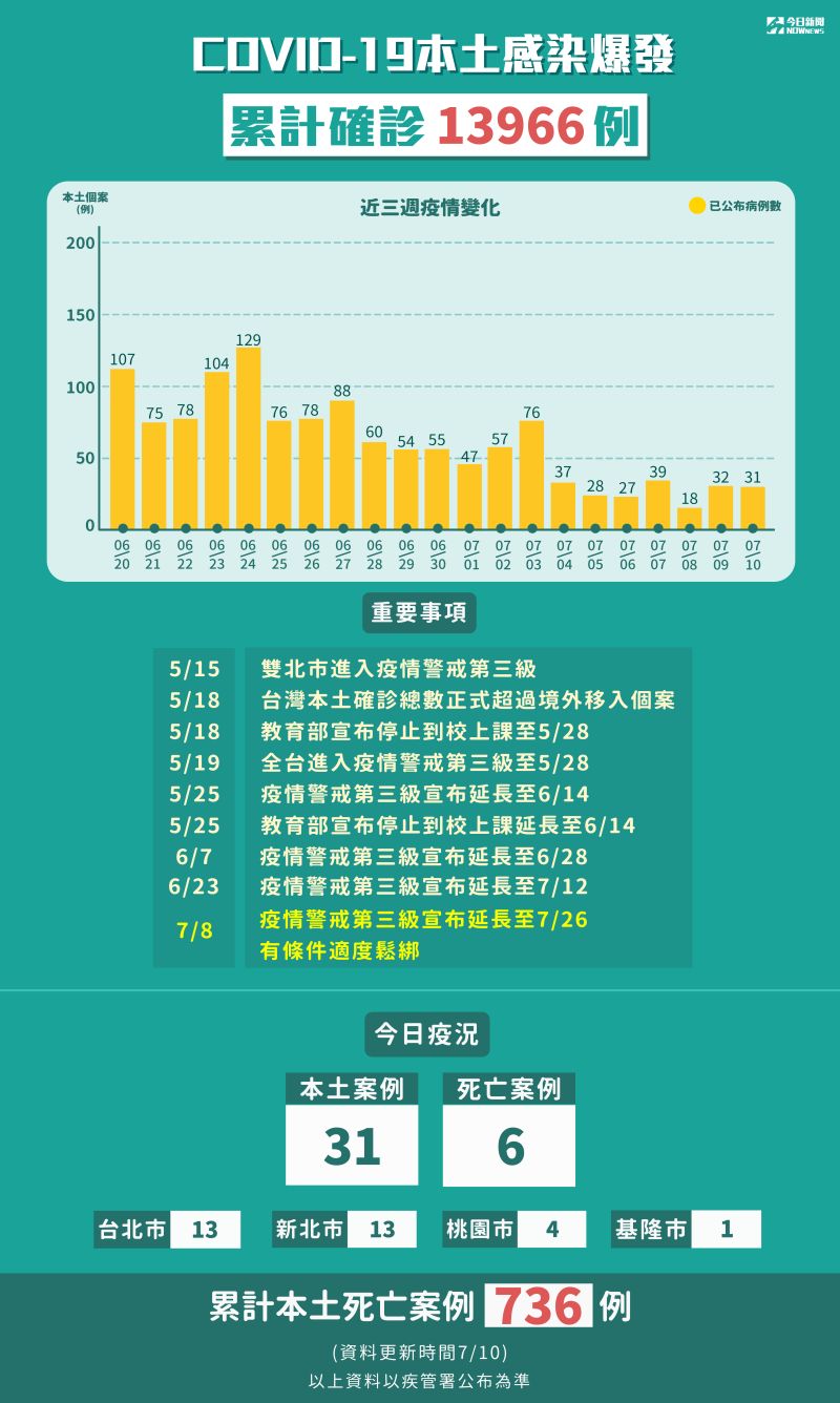 ▲7月10日台灣疫情概況。（圖／NOWnews製）