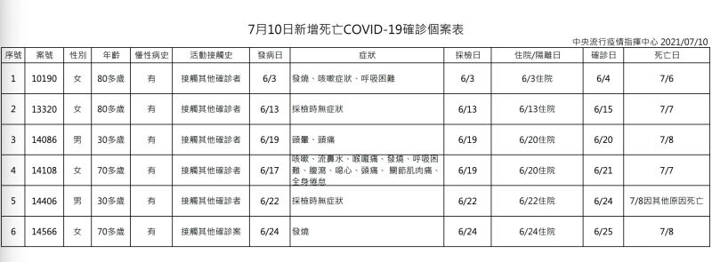 ▲指揮中心公佈最新死亡個案。（圖／指揮中心提供）