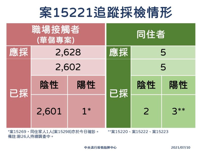 ▲指揮中心公布案15221追蹤採檢結果。（圖／指揮中心提供）