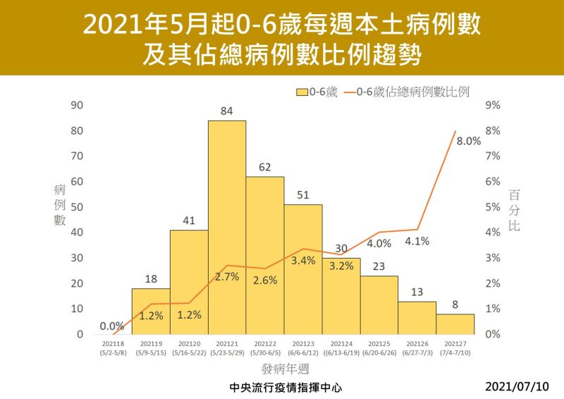 ▲0-6歲病例及佔比趨勢。（圖／指揮中心）