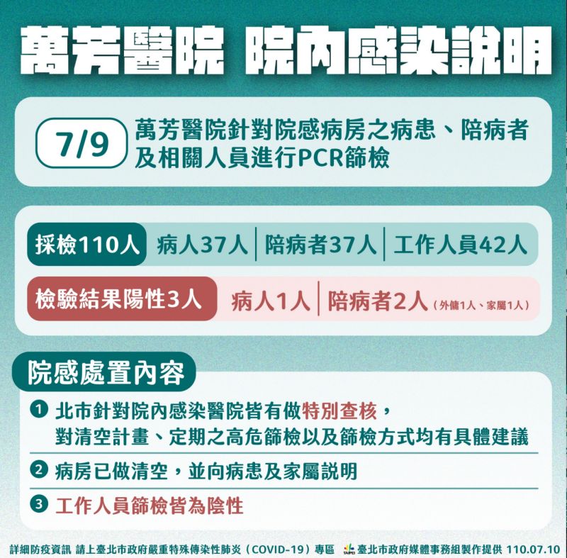 ▲萬芳醫院驚傳院內感染,北市府說明篩檢情況。(圖/台北市政府提供)