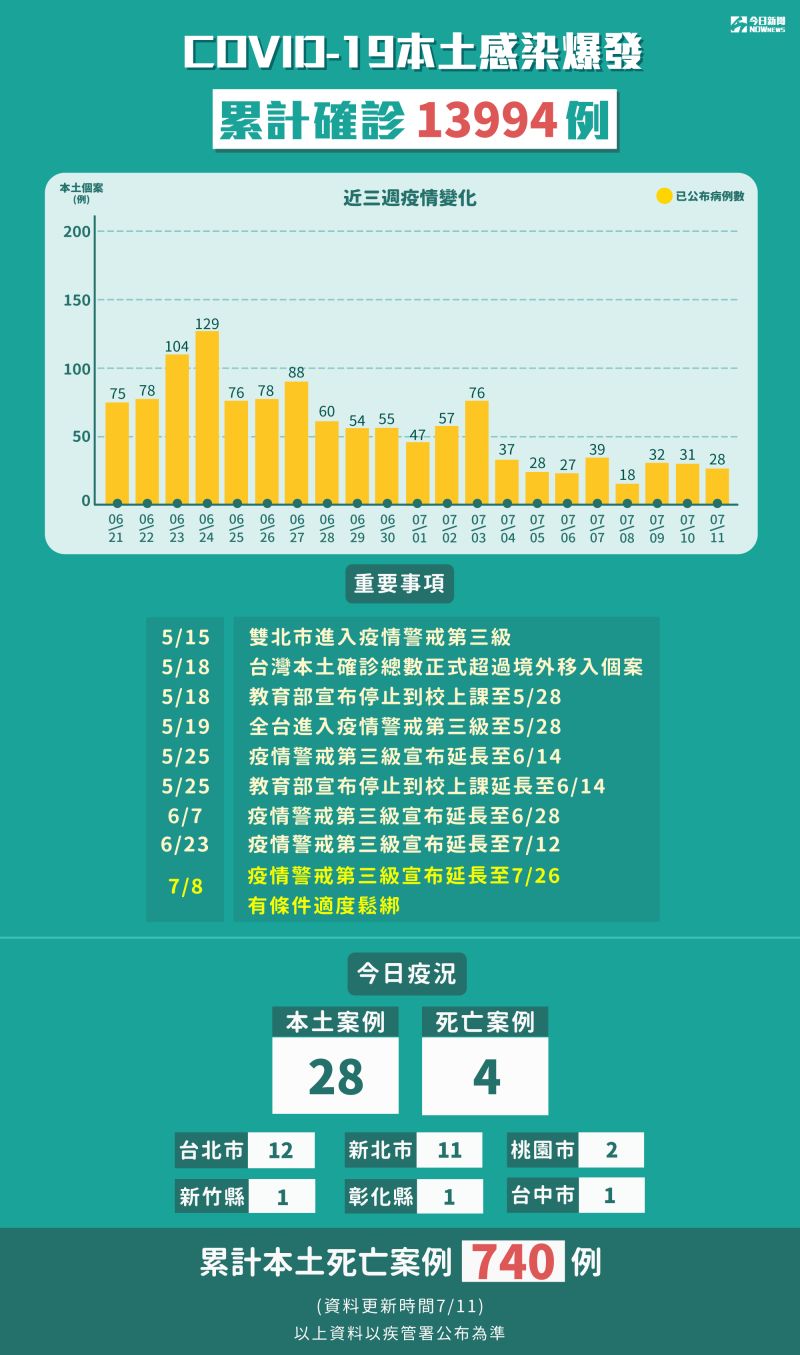 ▲7月11日新增28例本土病例，死亡個案有4人。（圖/NOWnews製表）