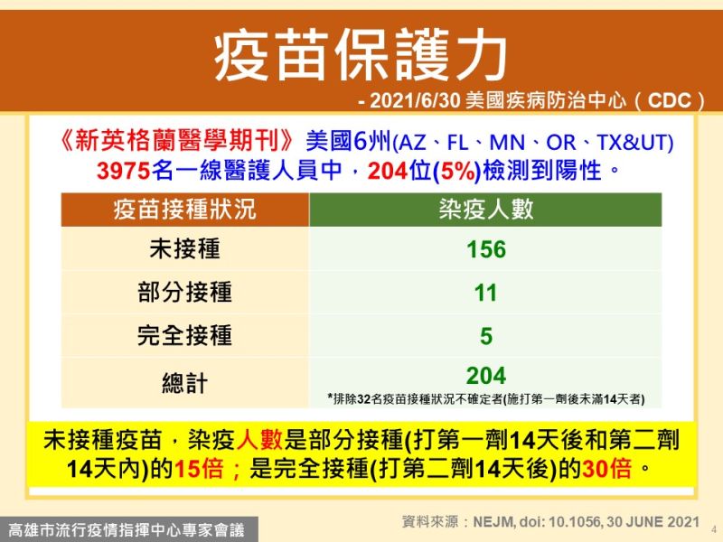 ▲未接種疫苗者染疫人數是部分接種（打第一劑14天後和第二劑14天內）的15倍；是完全接種者（打第二劑14天後）的30倍。(圖／高市府提供)