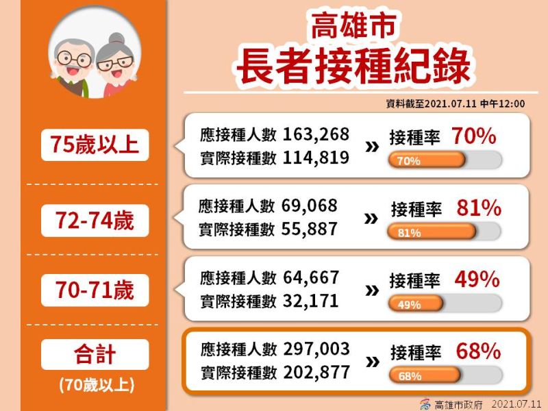 ▲高雄70歲以上長輩接種的總人數，已經達到202,877人，接種率已經達到68％，其中72到74的長輩接種率更高達81％成，70到71歲接種率則為49％。（圖／高雄市政府提供）