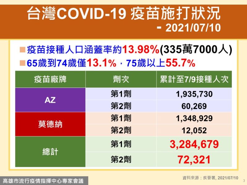 ▲台灣COVID-19疫苗施打狀況。（圖／高雄市政府提供）