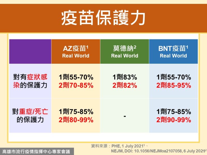 ▲陳其邁指出,不管是AZ、BNT、莫德納疫苗,對於感染、重症的保護力,打了兩劑之後都相當。(圖/高雄市政府提供)