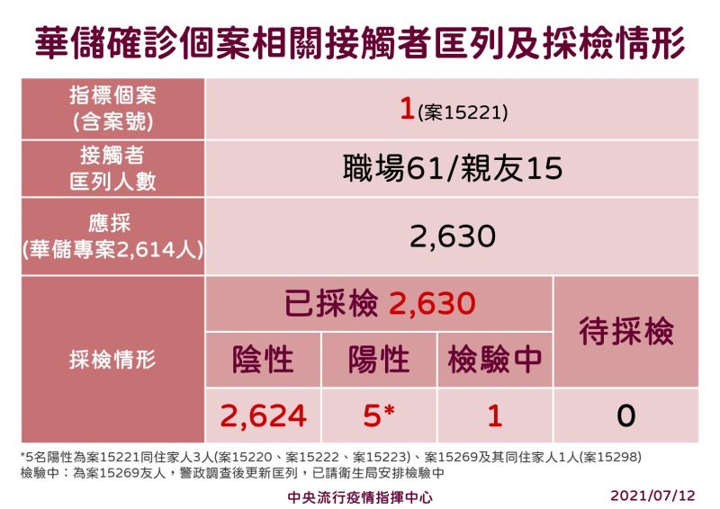 ▲中央流行疫情指揮中心今（12）日公布華儲專案接觸者匡列及採檢情形。