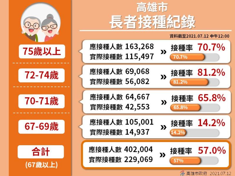 ▲高雄67歲以上長輩接種的總人數，已經達到229,069人，接種率已經達到57％，其中72到74的長輩接種率更高達81.2％，70到71歲接種率則為65.8％，今（12）日開打的67到69歲長輩，接種率也已經達到14.2％。（圖／高雄市政府提供）