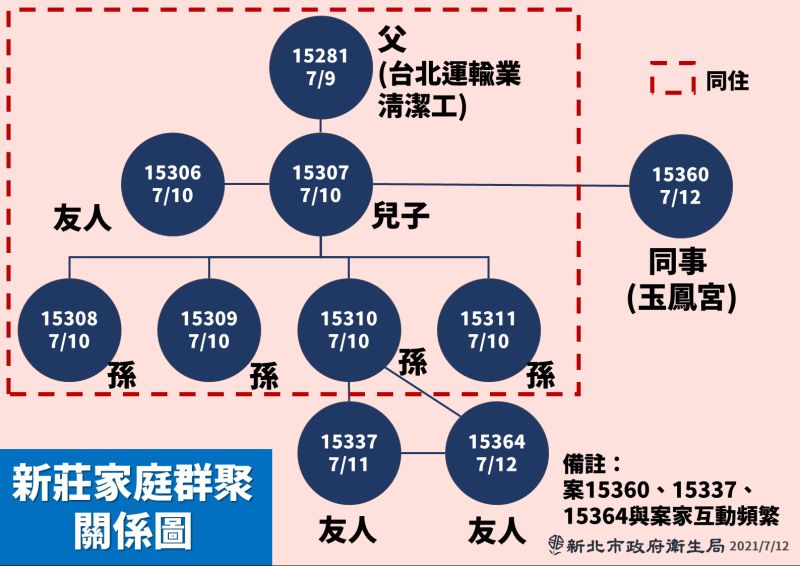 新莊家庭群聚感染案已釀10人確診 新北公布足跡史