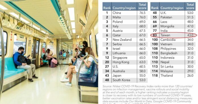 ▲《日經亞洲》（Nikkei Asia）於7日發布最新「新冠疫情復甦指數」（Nikkei COVID-19 Recovery Index），而台灣在超過120個國家與地區中位居83名。(圖/擷取自《日經亞洲》推特和Shutterstock)