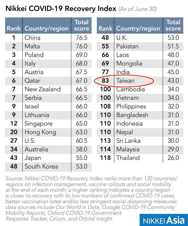 ▲因為疫苗接種進度緩慢，台灣於「日經新冠復甦指數」僅排名83名。（圖／翻攝自Nikkei