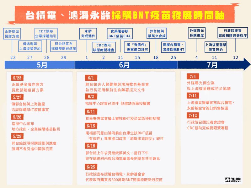 台積電、鴻海採購BNT疫苗　一圖快速了解事件發展時間軸