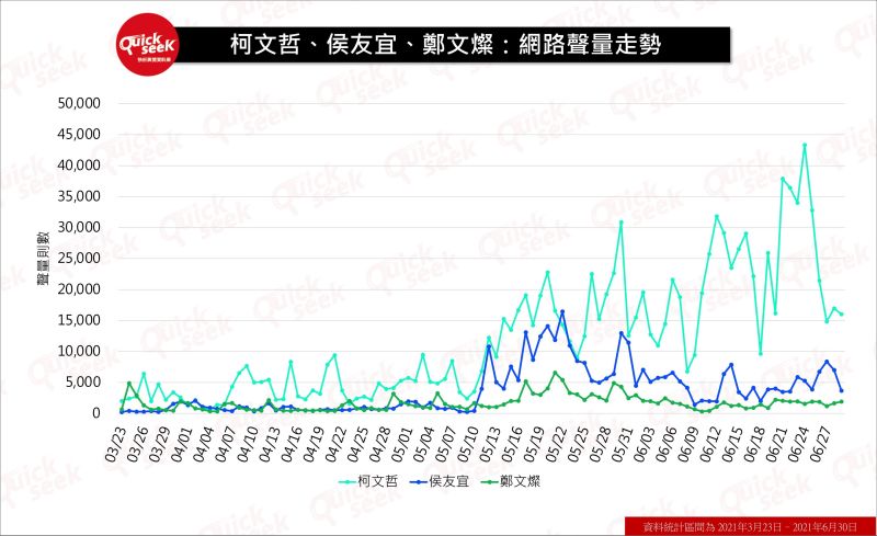 ▲柯文哲、侯友宜、鄭文燦：網路聲量走勢（圖／QuickseeK提供）