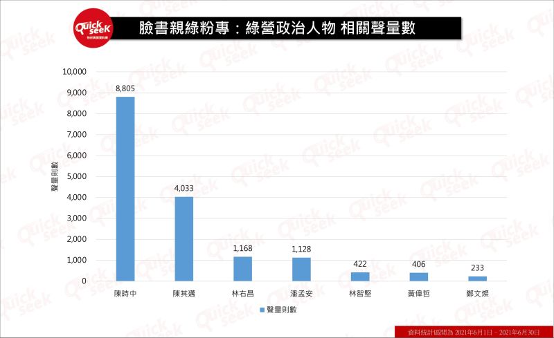 ▲臉書親綠粉專：綠營政治人物相關聲量數（圖／QuickseeK提供）