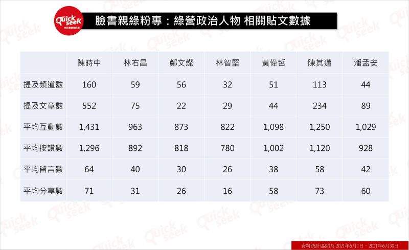 ▲臉書親綠粉專:綠營政治人物相關貼文數據(圖/QuickseeK提供)