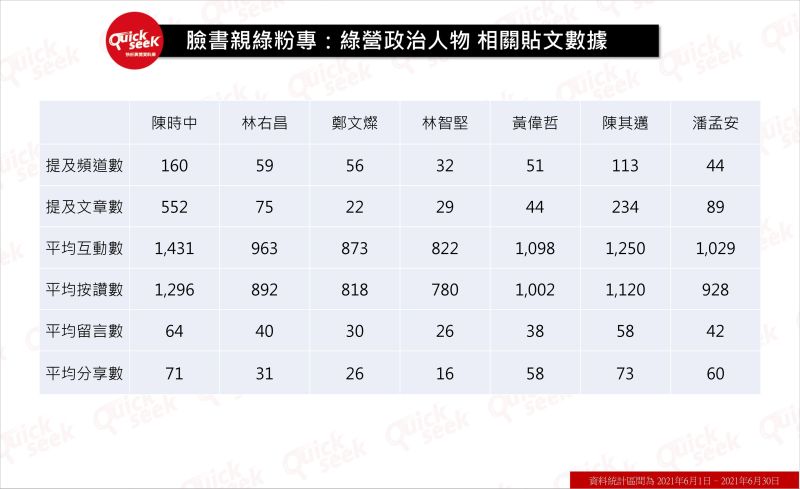 ▲臉書親綠粉專：綠營政治人物相關貼文數據（圖／QuickseeK提供）